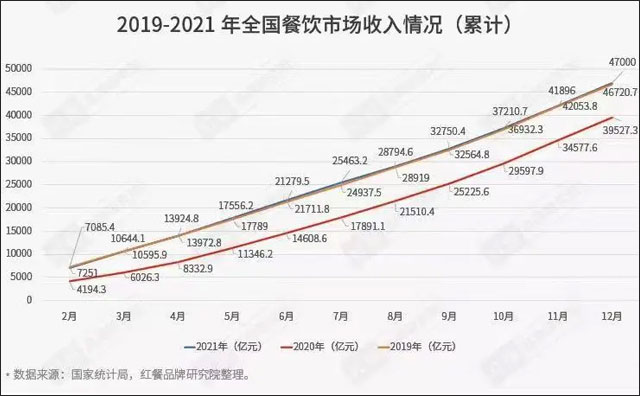 國內(nèi)餐飲業(yè)恢復到疫情前水平，今年前11月收入超4萬億