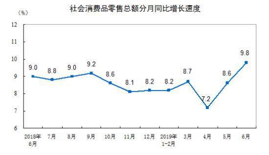 2019年上半年餐飲收入21279億元，同比增長9.4%