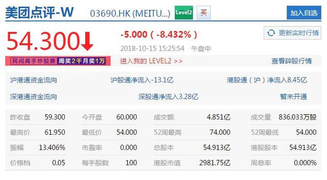 美團(tuán)市值跌破3000億港元，再創(chuàng)上市新低