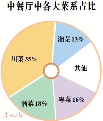 2017年餐飲業(yè)零售額1143.24億元 廣州人“吃”出全國 