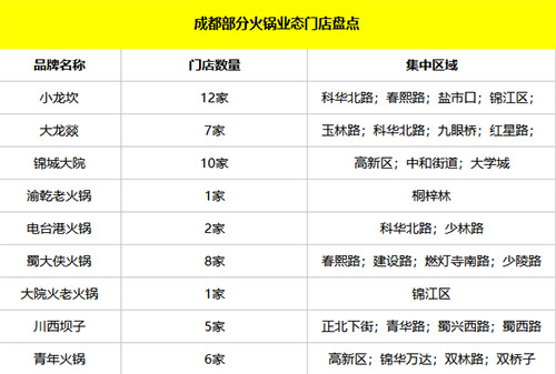 2018年成都火鍋行業(yè)發(fā)展趨勢解讀