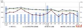 中烹?yún)f(xié)：1-10月餐飲市場(chǎng)平穩(wěn)增長(zhǎng)，單月規(guī)模突破四千億